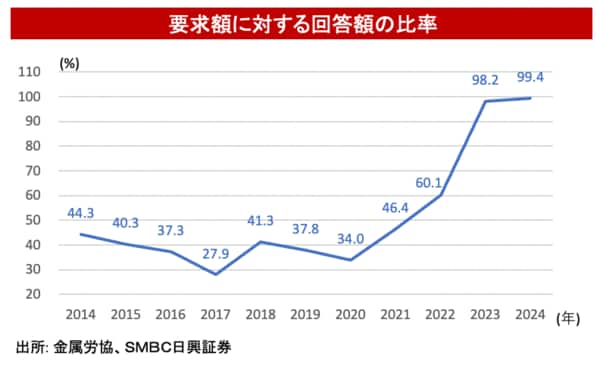 要求額に対する回答額の比率