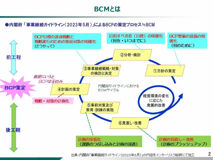 企業価値向上のための事業継続マネジメント (BCP/BCM研究) 策定は一瞬、育成は一生」BCMの自走化で実現するサプライチェーンの