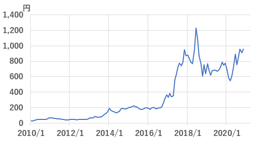 シーティーエス（4345）