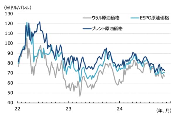 (注)週次 (出所)ICEなど