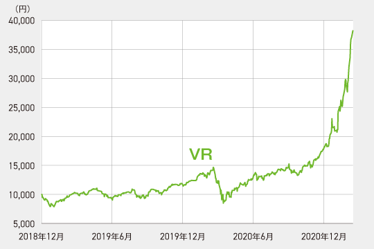 eMAXIS Neoバーチャルリアリティのパフォーマンス