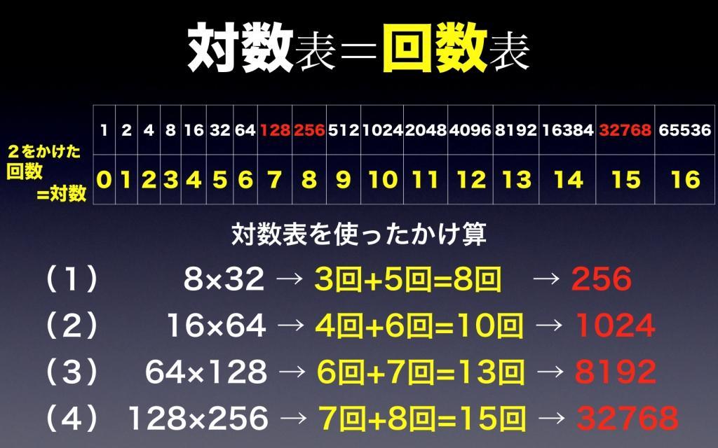 ビッグ・データ時代に対数表を味わう 対数表は紙計算機(1/4) | JBpress (ジェイビープレス)