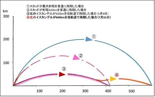 日本に大被害の危険性 北朝鮮の新型ミサイル 撃ち落せず 敵地攻撃を視野に入れる必要も 1 4 Jbpress ジェイビープレス