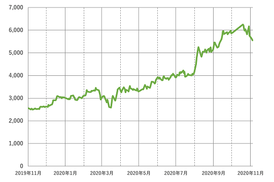カプコン(9697)の株価