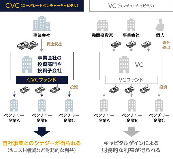 いまさら聞けない「CVC」、VCと何が違う？ 担当者の実情から見えてくる ...