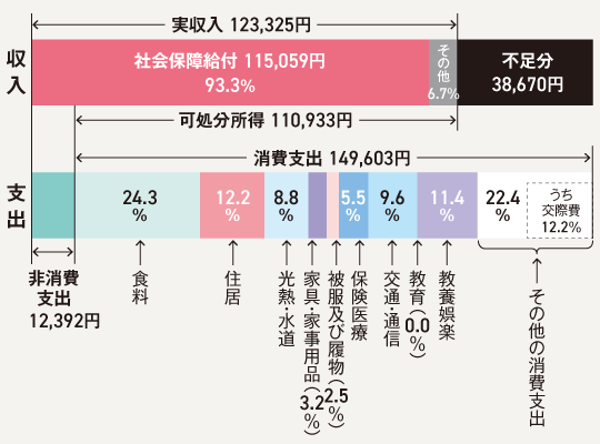 単身世帯の老後家計収支