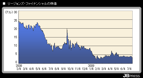 リージョンズ・ファイナンシャルの株価