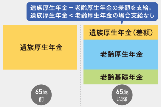 老齢厚生年金と遺族厚生年金の関係