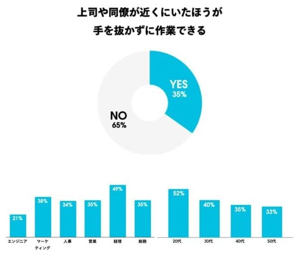 在宅勤務で代の過半数はサボりがち マーケティング職の過半数が 頑張りが会社に伝わりづらい Jbpress ジェイビープレス