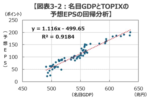 【図表3-2:名目GDPとTOPIXの
予想EPSの回帰分析】