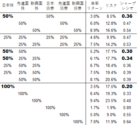 投資対象の比率別シミュレーション