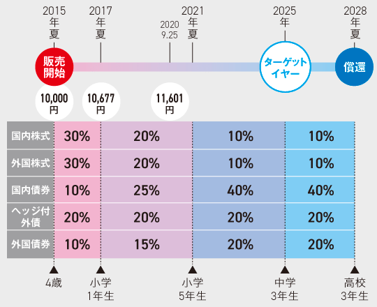 ライフサイクルファンドの資産配分