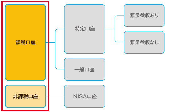 非課税口座