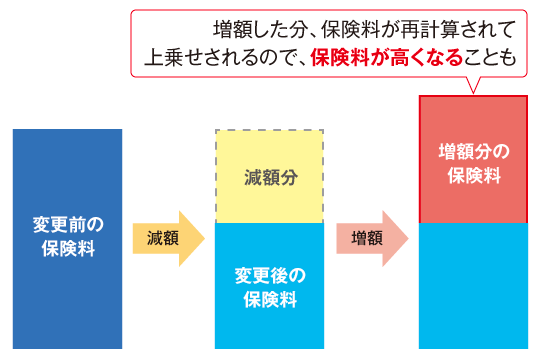保険金・給付金を減額後に再度増額した場合の保険料イメージ