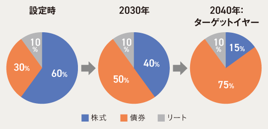 2020年設定・ターゲットイヤー2040年のファンドの資産配分の変化（イメージ）