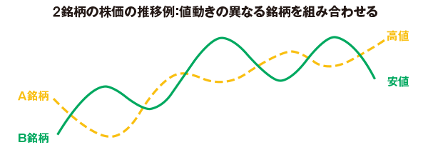 2銘柄の株価の推移例
