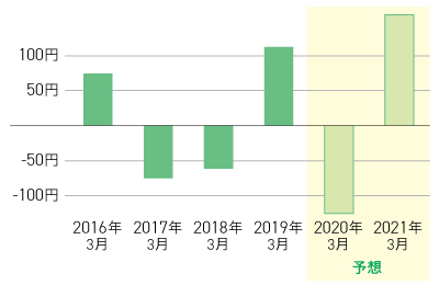 【参考】安定性・収益性・成長性に疑問のある企業収益のイメージ