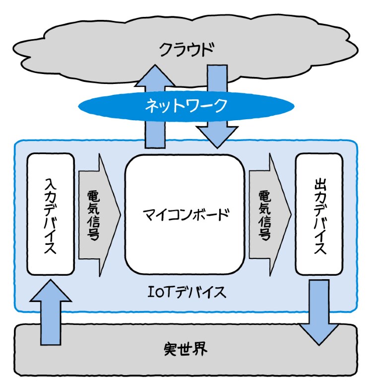 IoTは何からできているのか？ 図解でわかる入門書 | Japan Innovation