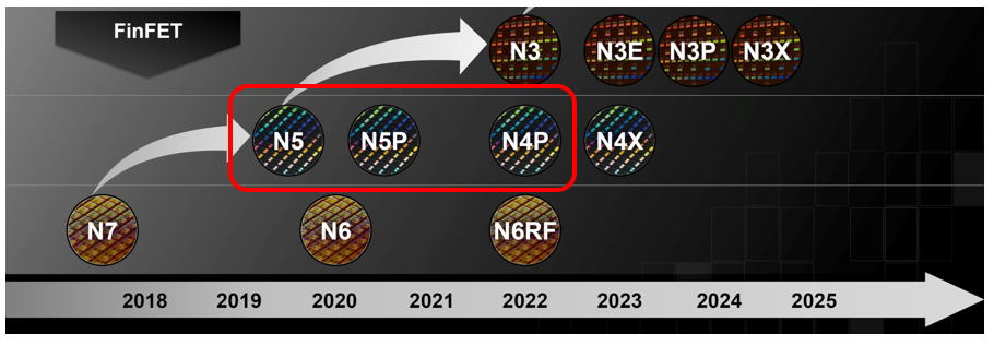  TSMC、iPhone 12モデルに先駆けて4月に5nmベースのA14チップの量産を開始する予定