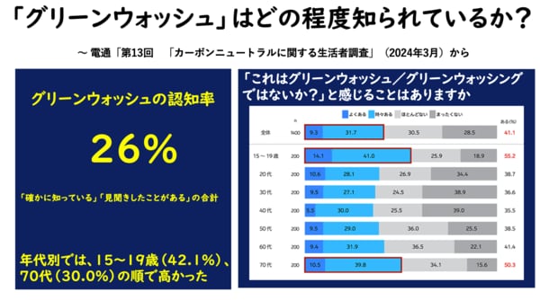 図表：フロントラインプレス作成、出所：電通「第13回「カーボンニュートラルに関する生活者調査」（2024年3月）から