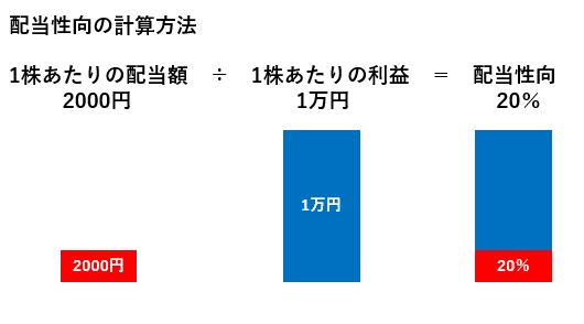 配当性向の計算方法
