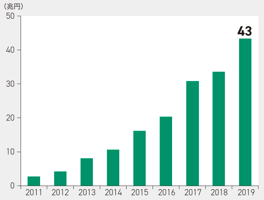 日本のETFの純資産残高