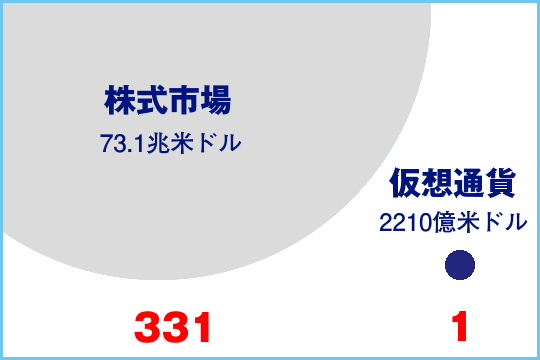 仮想通貨と世界株式の時価総額の比較（2020年4月時点）