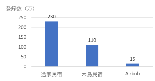 大都市の若者を魅了する中国 民宿ブーム 料金がホテルより高い 高級化 も進行中 1 3 Jbpress ジェイビープレス