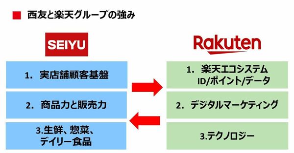 西友が楽天と進めるOMO戦略の本質 | Japan Innovation Review powered