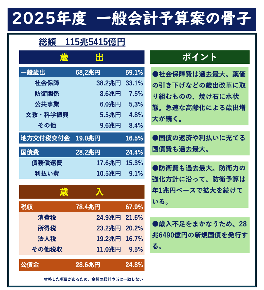 写真ギャラリー4枚め|「借金まみれ」予算案、過去最大115兆円に透ける日本の懐事情…賃金停滞と物価上昇で市民も無関心ではいられない 【やさしく ...