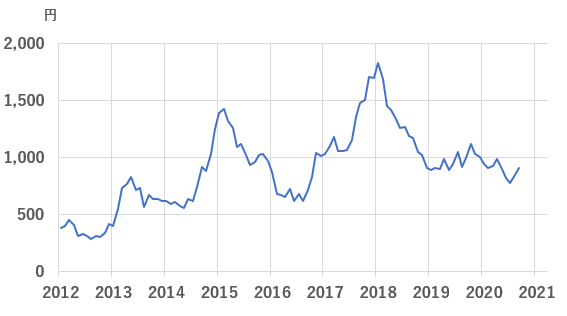 日精樹脂工業（6293）月足、2012年～