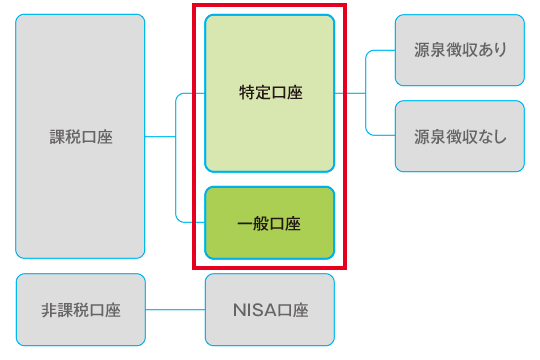 特定口座