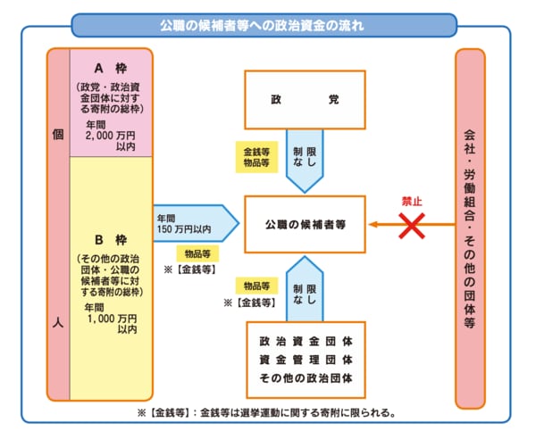 その他 の 政治 団体 販売 と は