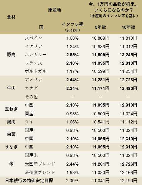 ある外食チェーンの食材の原産地と直近のインフレ率
