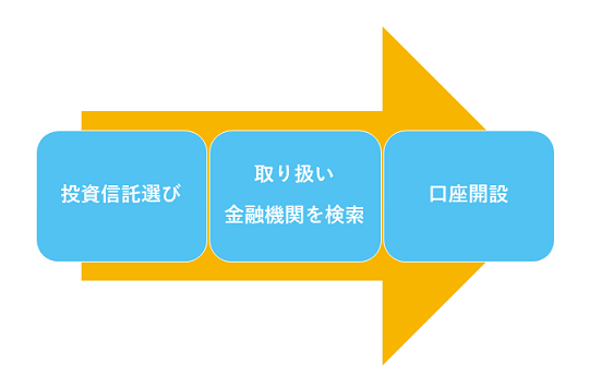金融機関の選択
