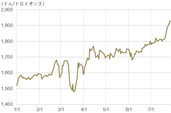 金先物価格の推移（2020年1月～7月27日）