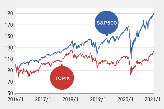 TOPIXとS&P500