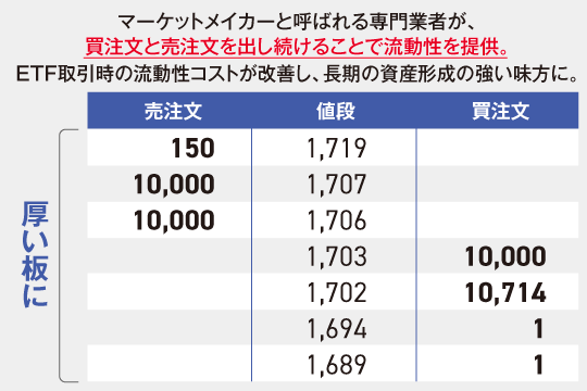 マーケットメイク制度導入後の株価ボード(イメージ)