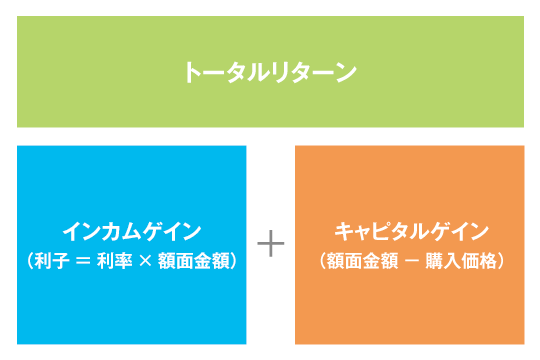 利回り？ 額面金額？ 債券用語をわかりやすく解説 知っておきたい投資のキホン【第32回】(2/2) | JBpress (ジェイビープレス)