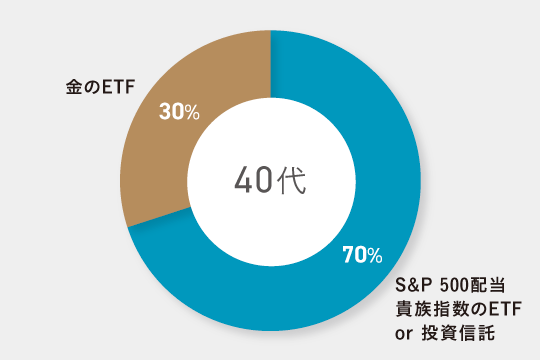 40代独身女性向けのポートフォリオ例（大泉さん）