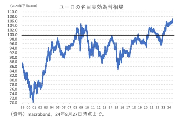 ユーロの名目実効相場
