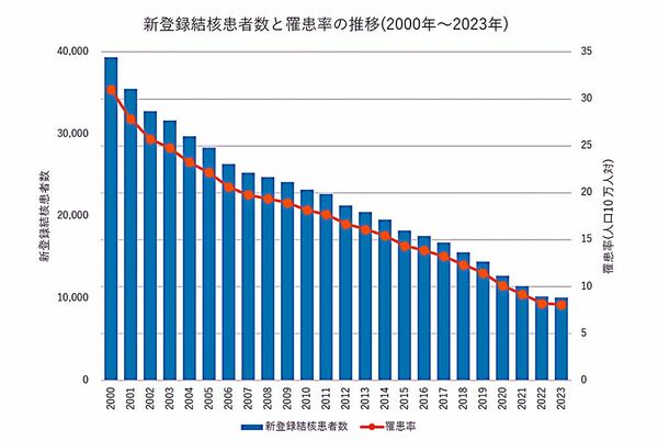 日本で新規に登録された結核の患者数と罹患率。徐々に減少している(出典:結核研究所)