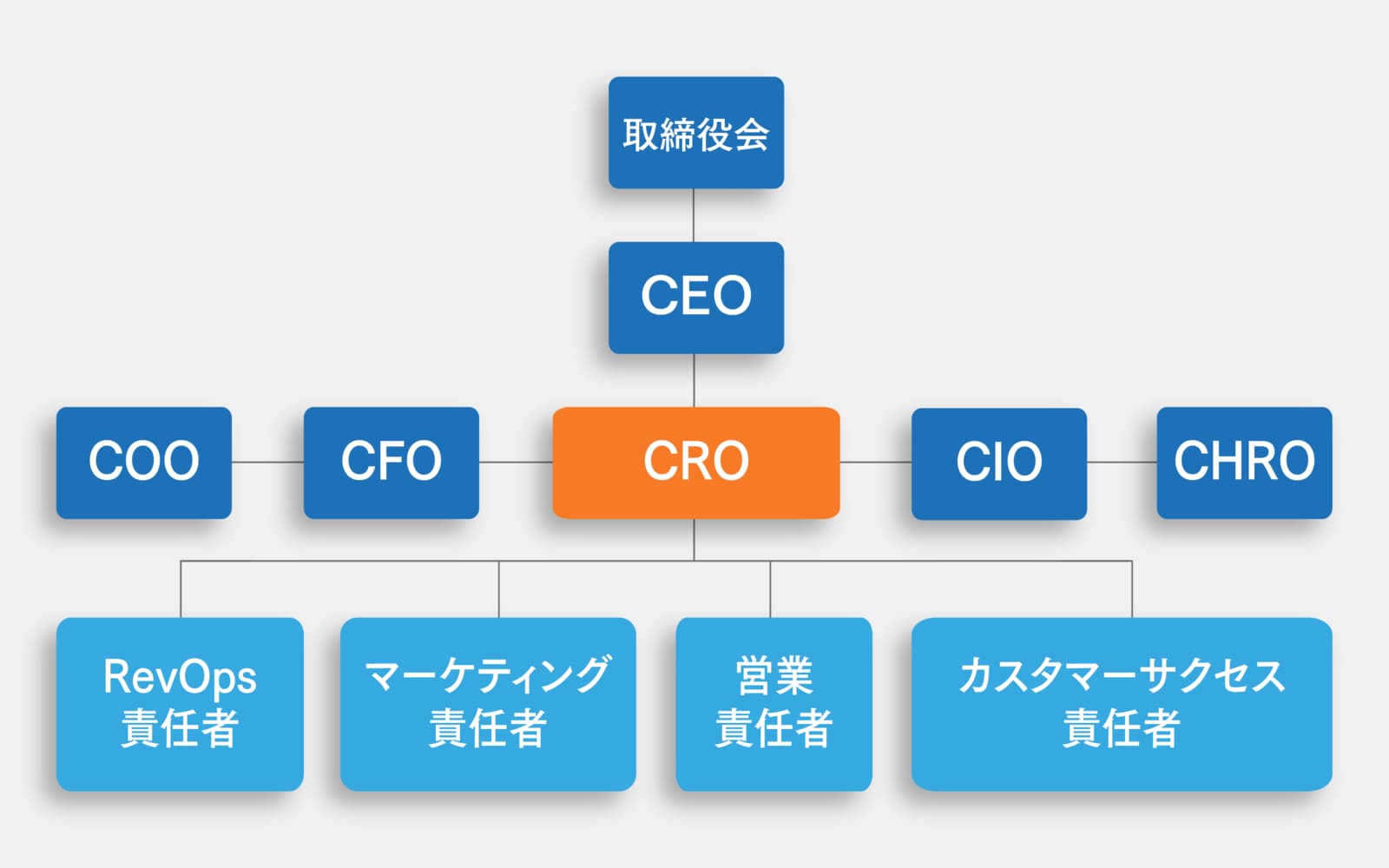 レベニュー戦略全体を統括するCROは、なぜ現代のビジネスにおいて重要