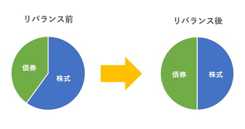リバランス前→リバランス後