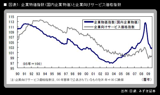 上値が重い」サービス価格指数(1/2) | JBpress (ジェイビープレス)