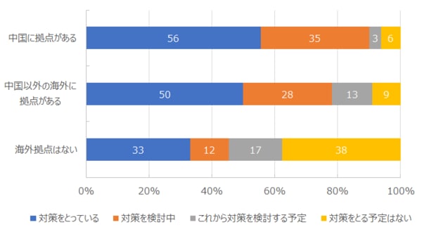 【図表5-3】海外拠点有無別　企業活動への影響を考慮した対策の有無