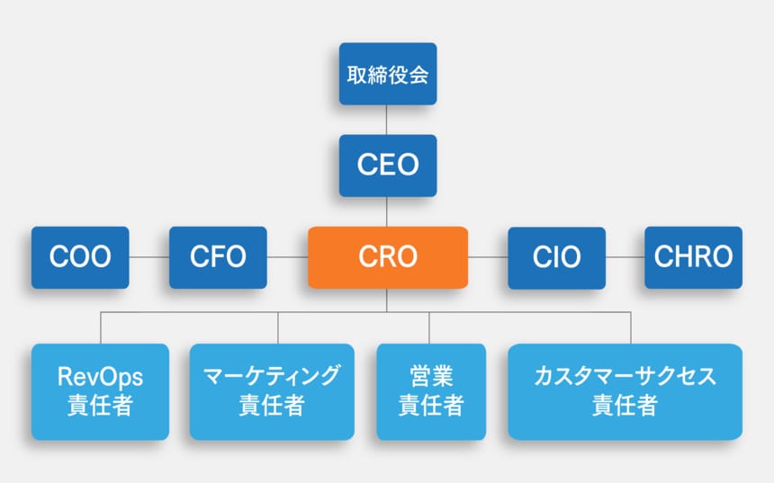 レベニュー戦略全体を統括するCROは、なぜ現代のビジネスにおいて重要