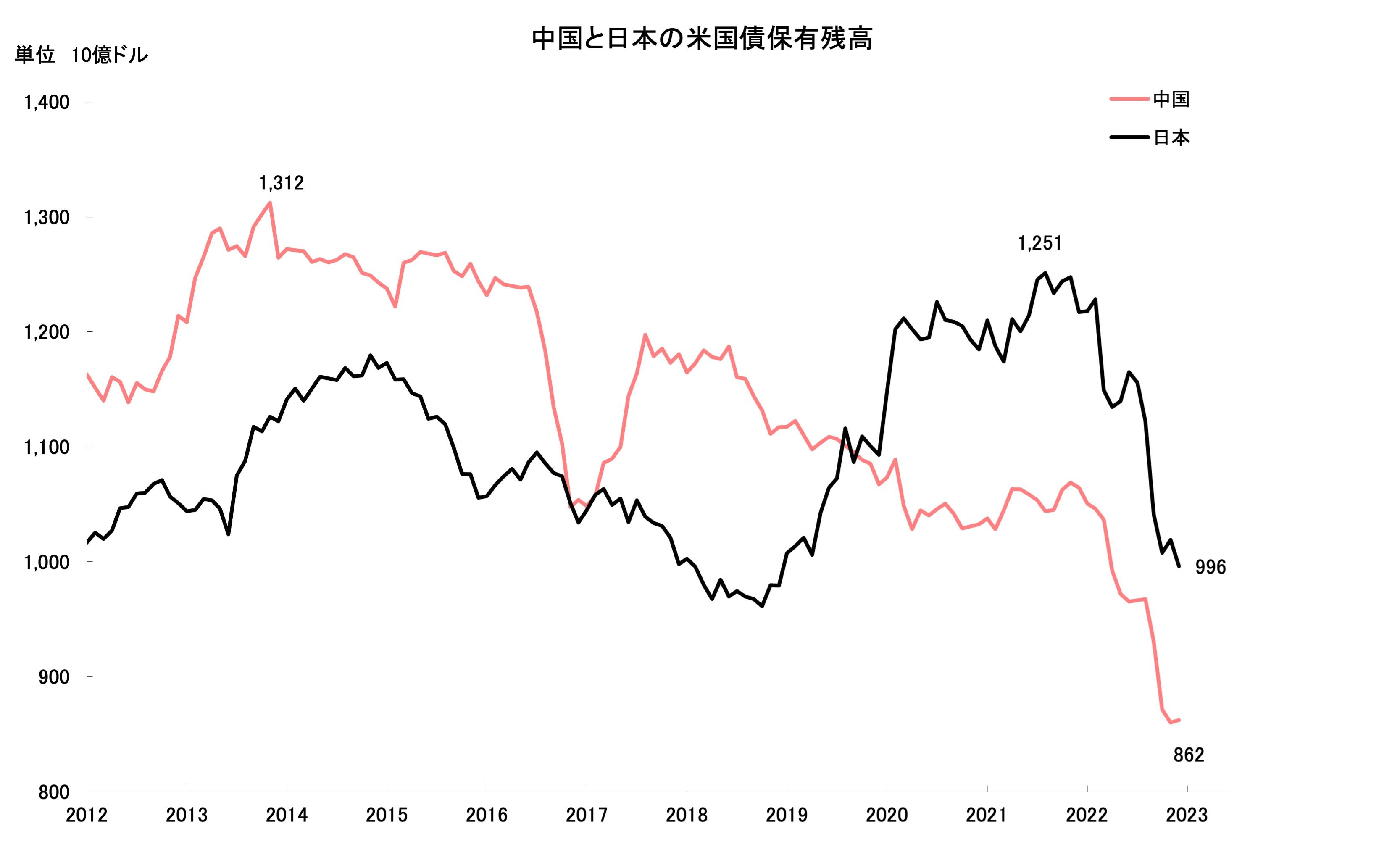 米国債を売り続ける中国の深謀遠慮、世界の金利高で日本はどう動くべきか 日銀だけが量的緩和継続なら、円安と物価高に悩まされ続ける(2/4) |  JBpress (ジェイビープレス)