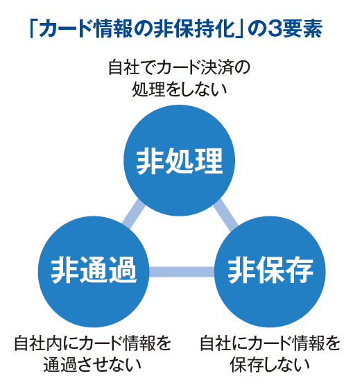 「カード情報非保持化」の３要素
