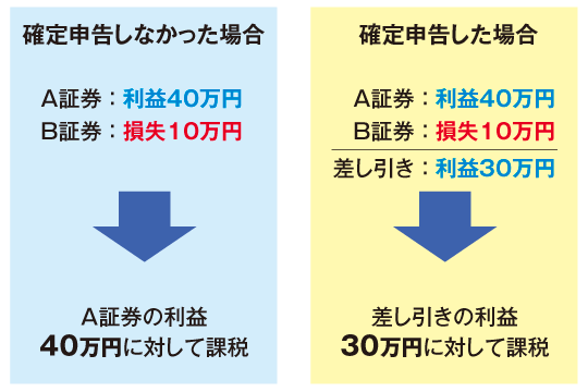 投資と確定申告